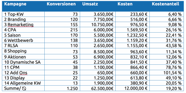 Tabelle 3:<span class='gl_tt' onClick='OpenTooltip(this, 18);'> Kostenanteil </span>in den Kampagnen