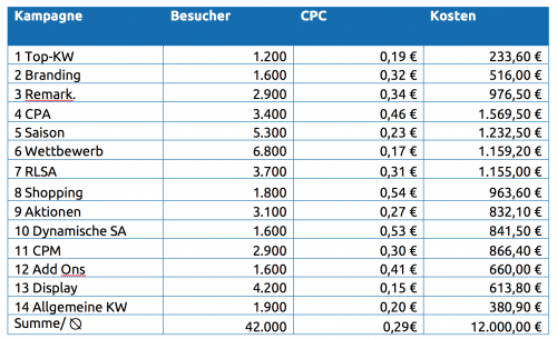 Tabelle 1: Besucher und Kosten