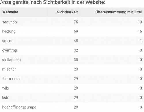 Anzeigentitel nach Sichtbarkeit Anzeigentitel nach Sichtbarkeit Webseite abgleichen