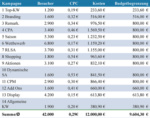 Tabelle Budgetbegrenzung
