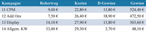 Spezifischer Gewinn in den Kampagnen