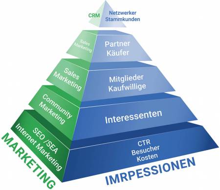 Konversionspyramide mit Marketingseite