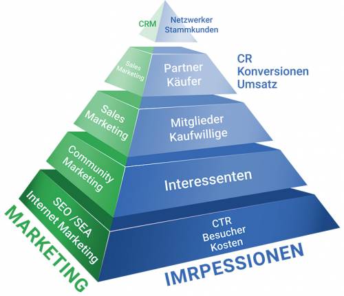 Konversionspyramide Konversionspyramide - Qualität und Konversionen erhöhen