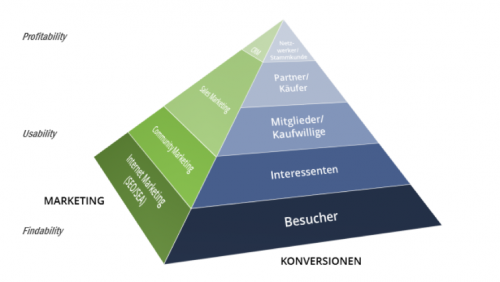 Konversionspyramide mit Marketingseite
