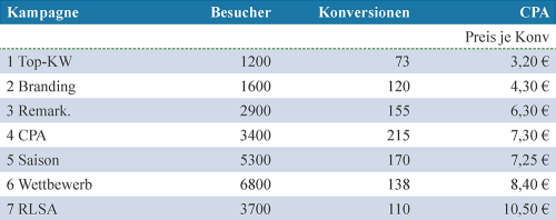 Cost per Action (CPA) in der Anzeigenwerbung