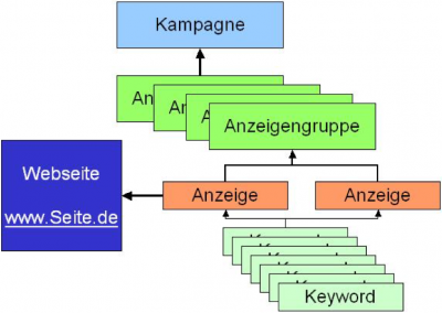 Aufbau eines Google Ads Kontos