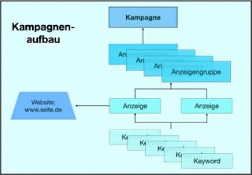 Google Ads Tool Kampagnenaufbau