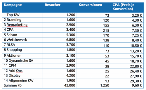 Tabelle 2: Kosten pro Konversionen (CPA) in der Anzeigenwerbung
