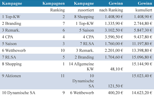 Ranking der Kampagnen nach spezifischem Gewinn Ranking der Kampagnen nach spezifischem Gewinn