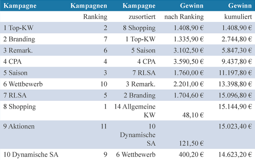 Ranking der Kampagnen nach spezifischem Gewinn