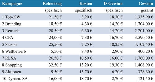 Spezifischer Gewinn in den Kampagnen