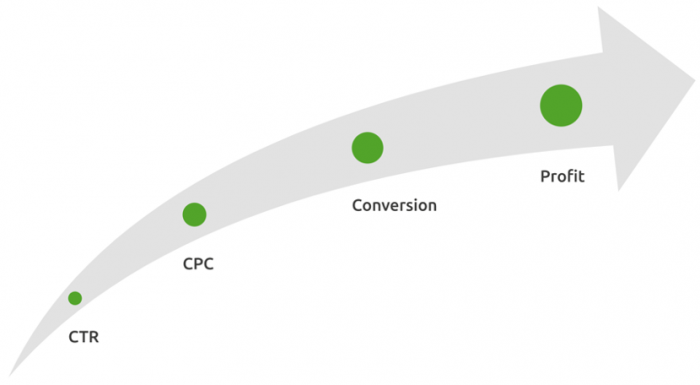 Optimierungsmöglichkeiten | AdWords Controlling