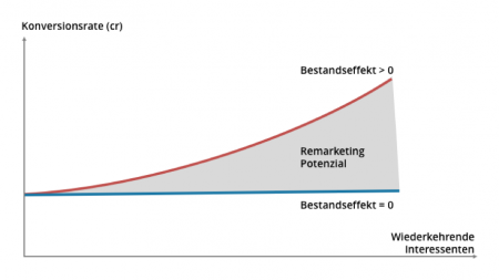 Potenzial im Remarketing