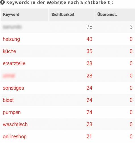 Google Ads Tool - Controlling Adwords Keyword-Planer Sichtbarkeit Uebereinstimmung