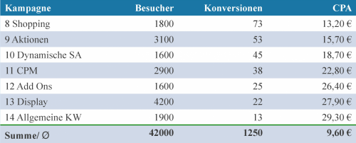 Cost per Action (CPA) in der Anzeigenwerbung