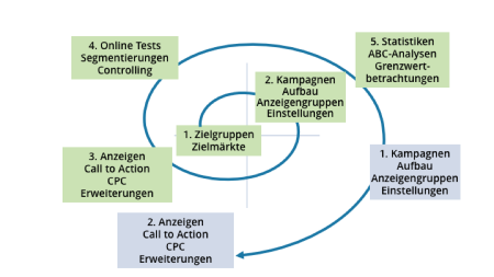 Potenzial im Remarketing