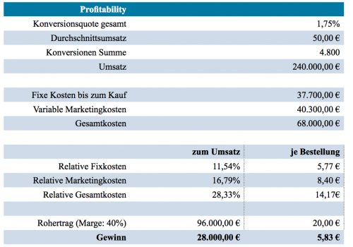 Gewinnermittlung Web-Business