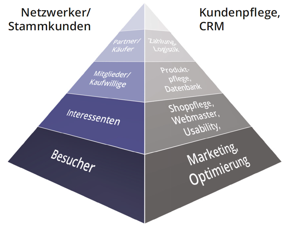 Konversions- und Marketingpyramide