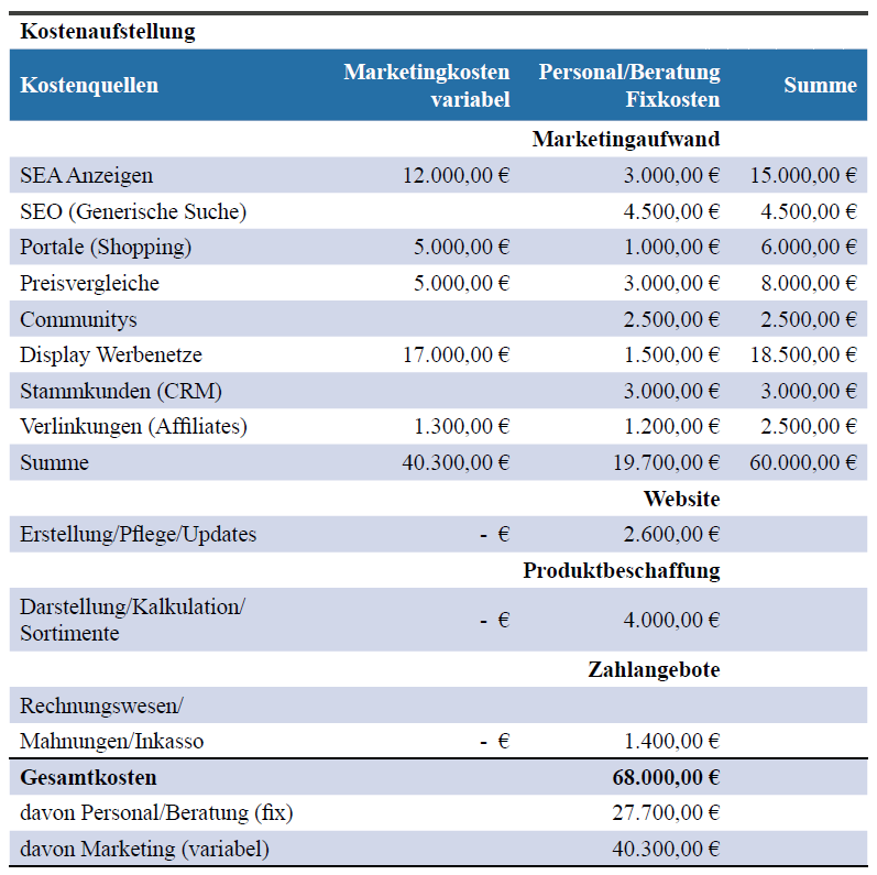 Tabelle Kosten Web-Business