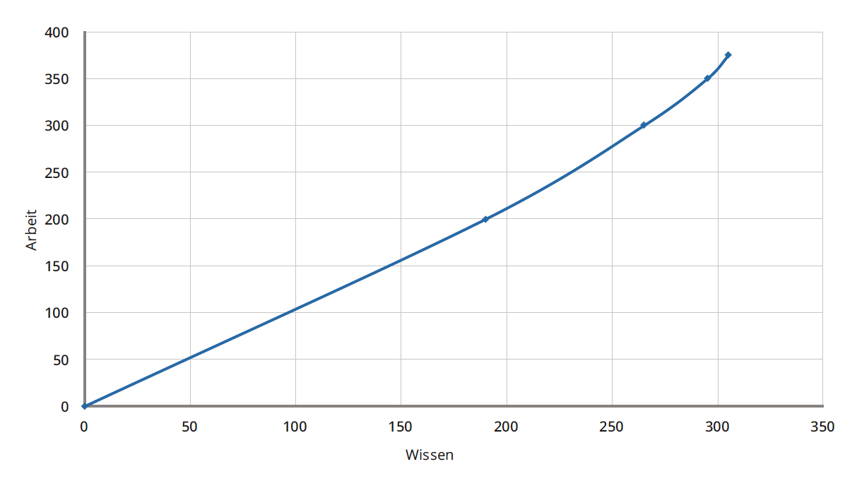 Expansion und Konversionskosten