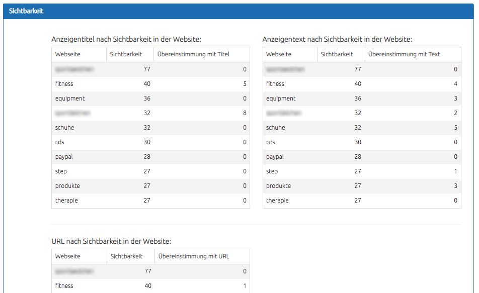 Qualität der Anzeigengruppe