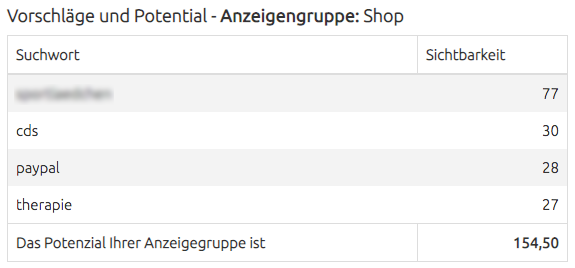 Vorschläge und Potential Anzeigengruppe: Shop