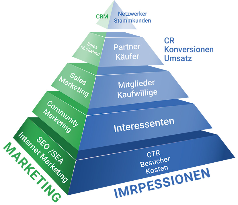 Konversionspyramide Gogle Ads Tool