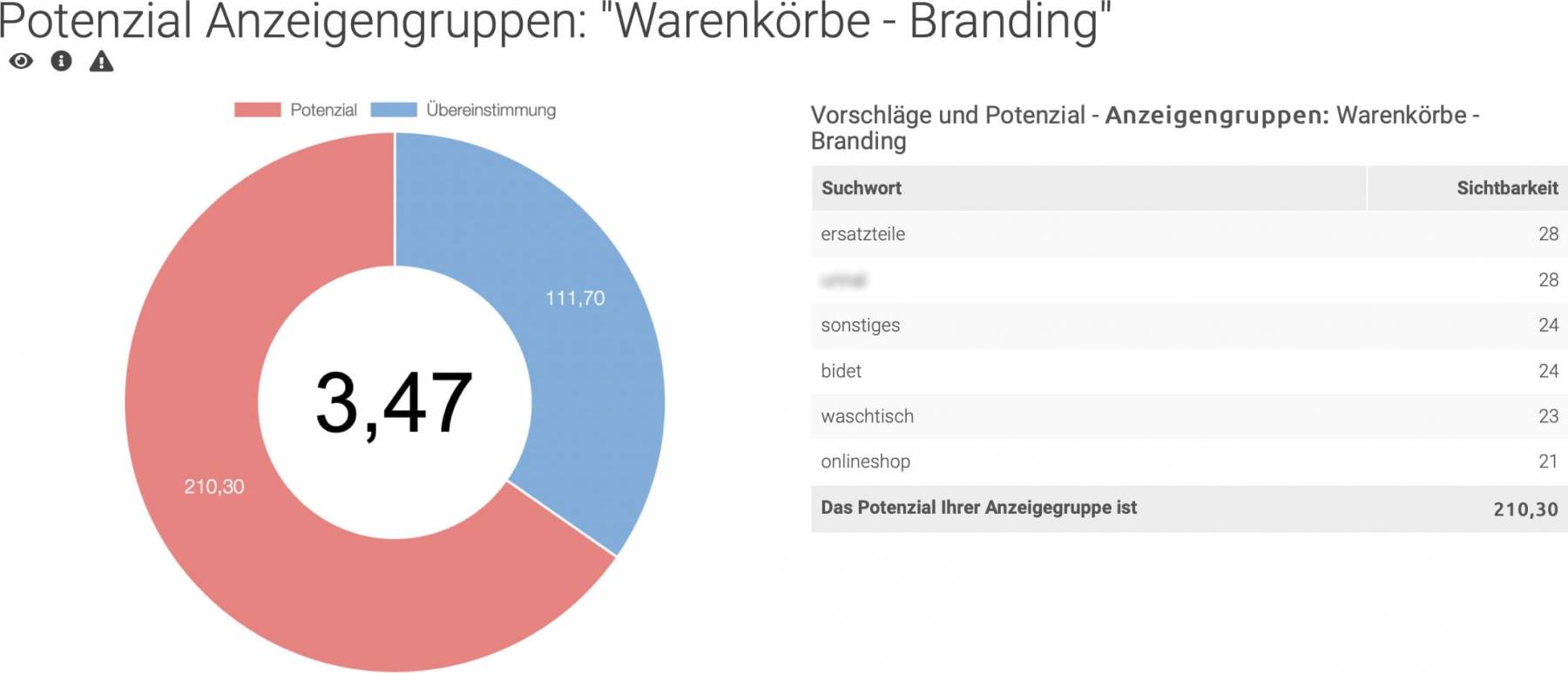 Google Ads Tool Anzeigenpotenzial/ Anzeigengruppenpotenzial