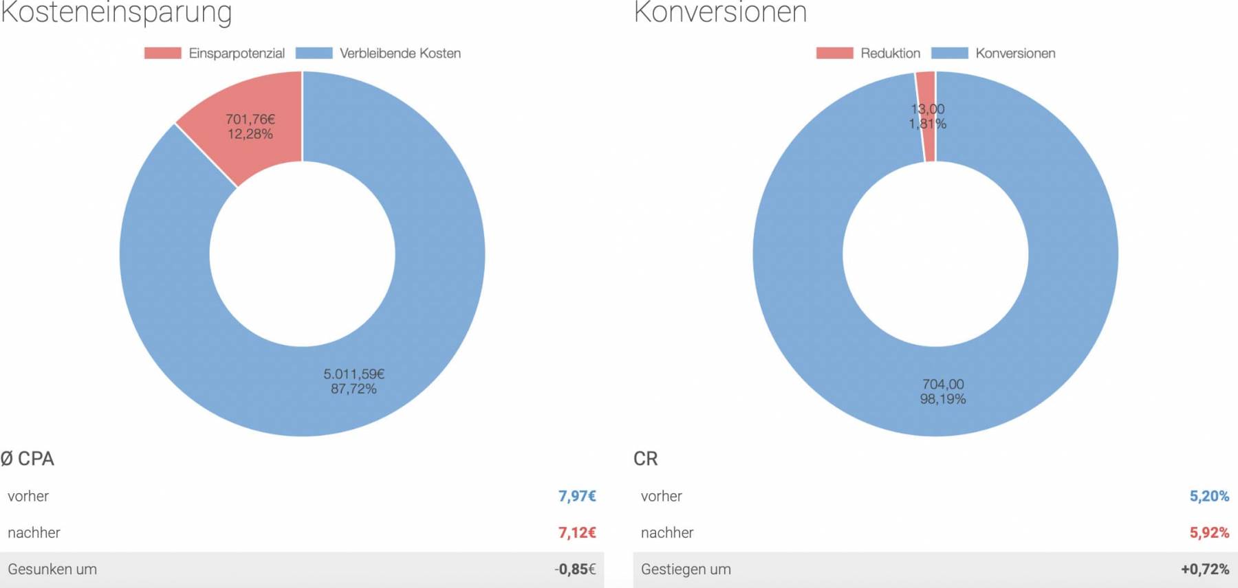 Adwords Controlling Kosten sparen Google Ads Tool: Ertragspotenzial Kosteneinsparung