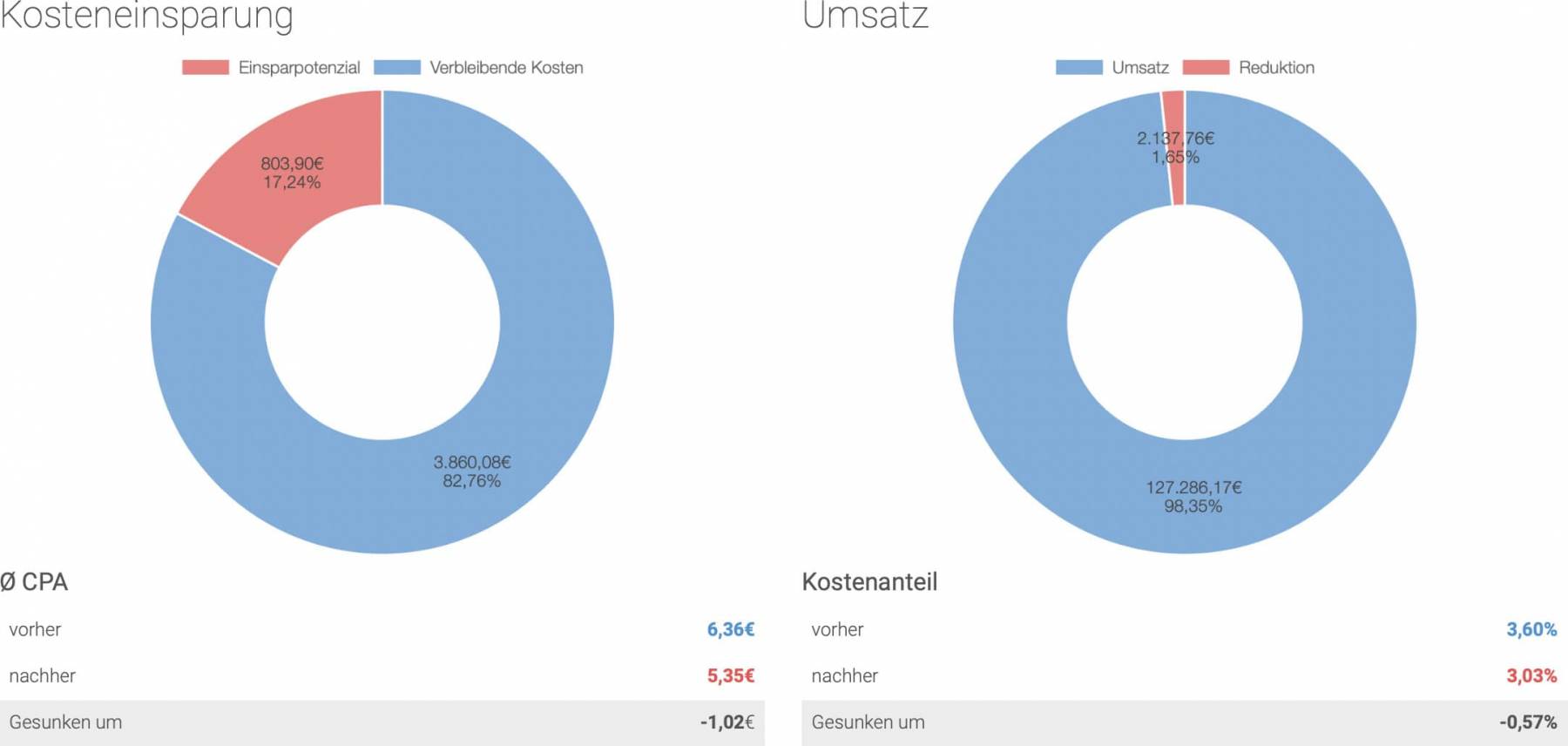 Umsatzmaximierung Google Ads Tool