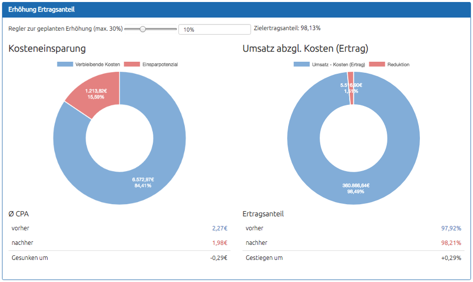 Ertragspotenzial Ertragspotenzial