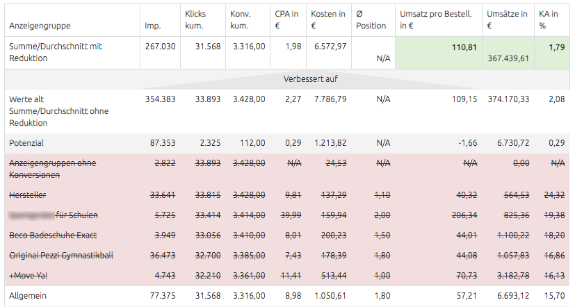 Umsatzmaximierung Tabelle Umsatzmaximierung Tabelle