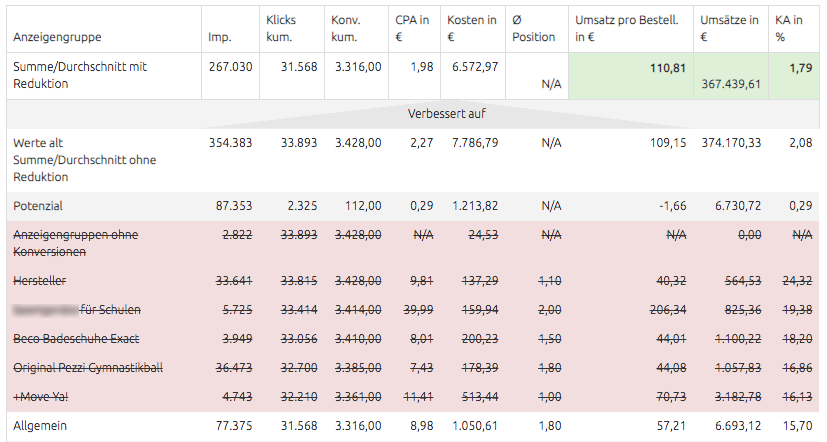 Umsatzmaximierung Tabelle