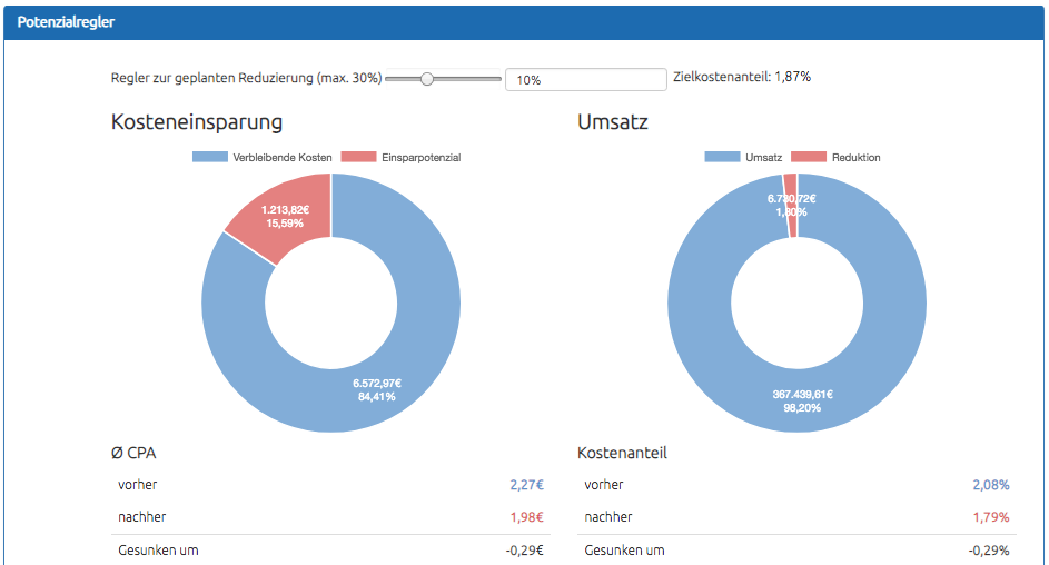 Umsatzmaximierung Umsatzmaximierung