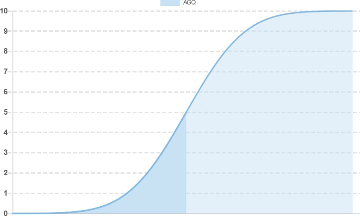 Graph zur Anzeigengruppenqualität