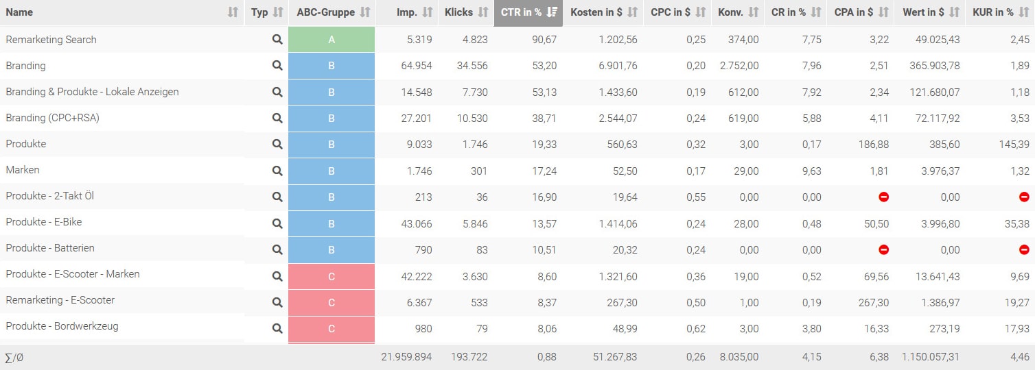 Kampagnen Ranking nach ABC-Klassen und KPIs