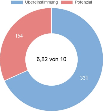 Keyword-Qualität