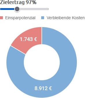 Grafik zur Ertragsoptimierung