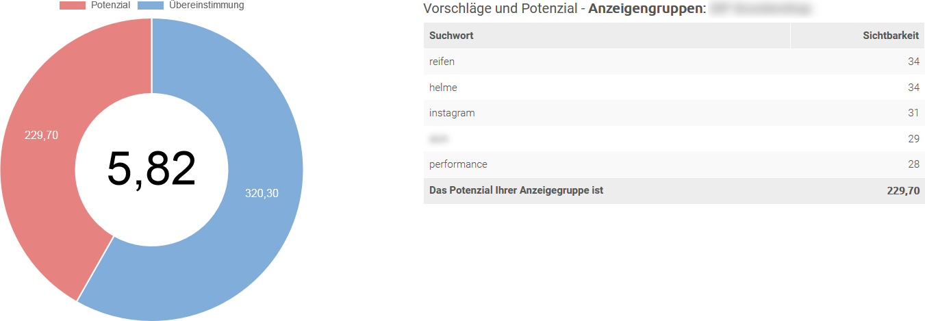 Analyse der Anzeigengruppenqualität basierend auf der Zielseiten Relevanz