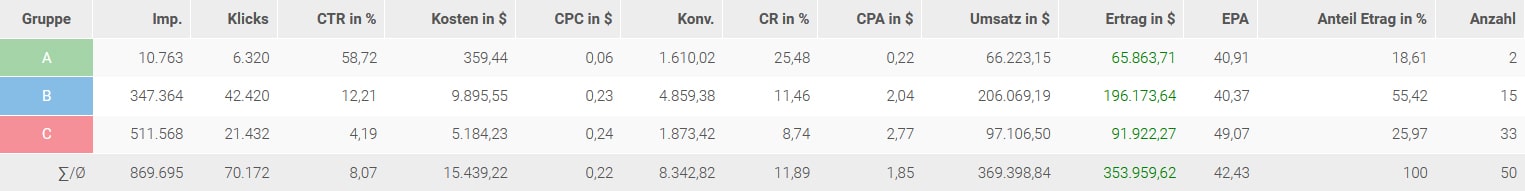ABC-Klassen mit den wichtigsten Kennzahlen