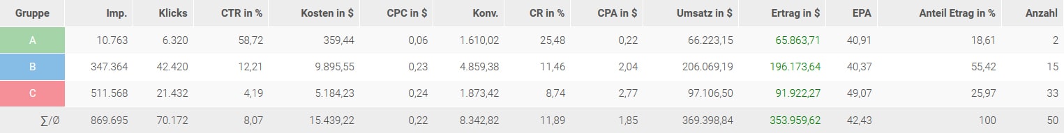 ABC-Klassen mit den wichtigsten Kennzahlen