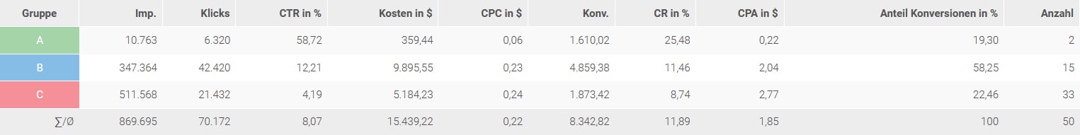 ABC-Klassen mit den wichtigsten Kennzahlen