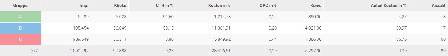 ABC-Klassen mit den wichtigsten Kennzahlen