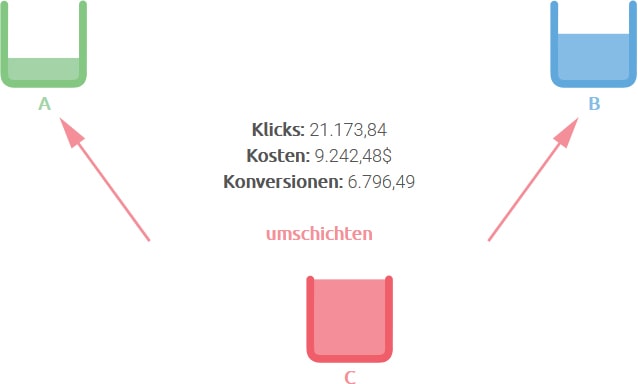 Grafik zur Budget-Umschichtung