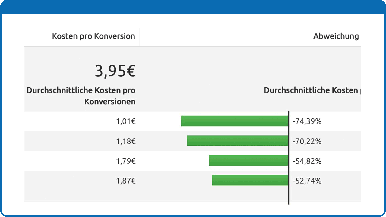 Controlling Raster - AdWords Controlling Tool