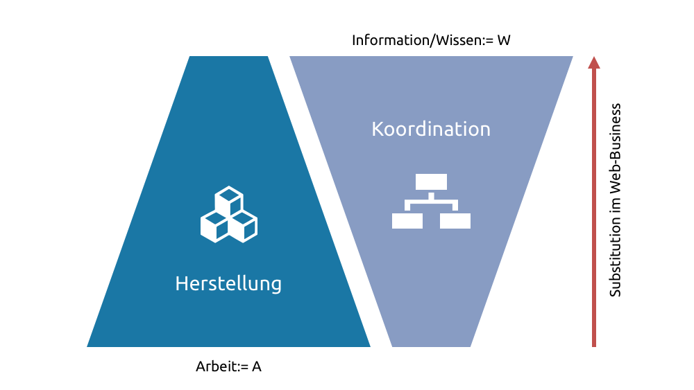 Substitution im Web Business