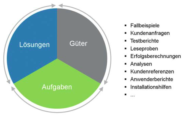 Informationsangebot Triade Informationsangebot Triade
