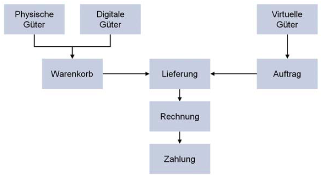 Verkaufsprozess Verkaufsprozess