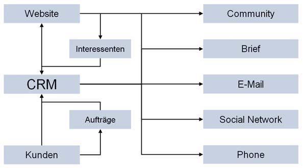 CRM-Vernetzung CRM-Vernetzung