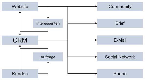 CRM-Vernetzung